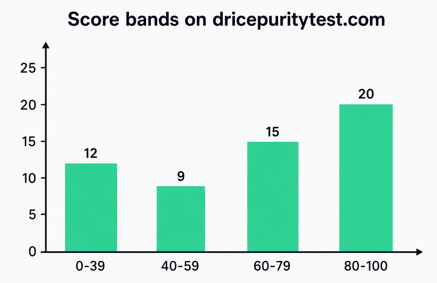 Bar chart of Rice Purity Test score bands recorded on dricepuritytest.com