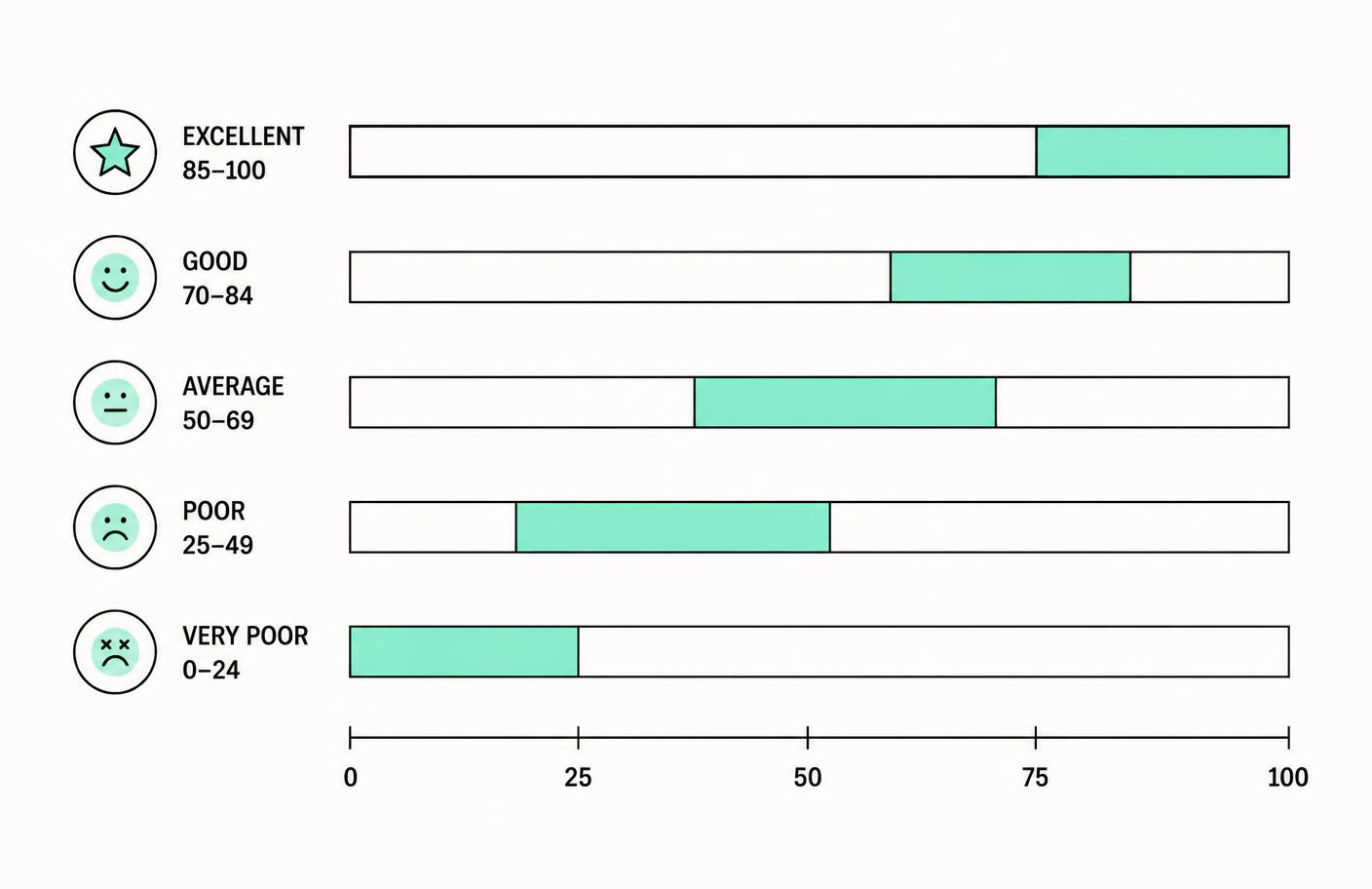 Chart showing Rice Purity Test score bands from 0 to 100 with labels for each range