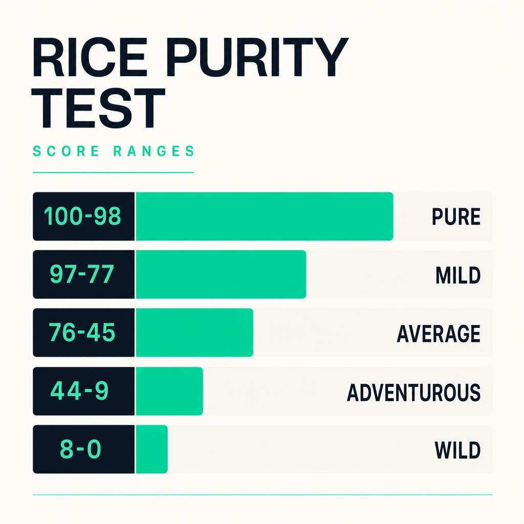 Score range chart for the Rice Purity Test from Pure to Wild